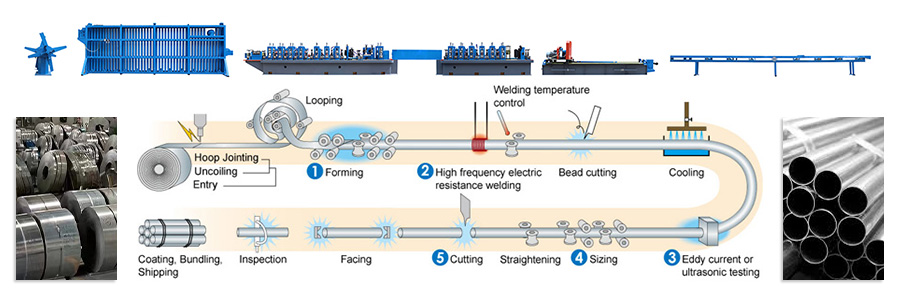 erw pipe production process